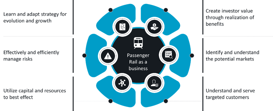 The business-related activities of a passenger rail operation